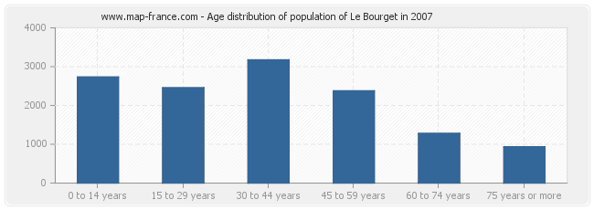 Age distribution of population of Le Bourget in 2007